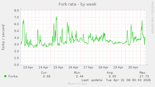Fork rate