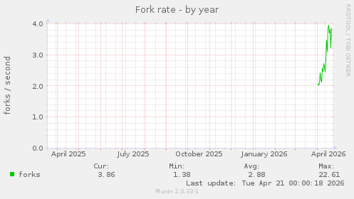 Fork rate