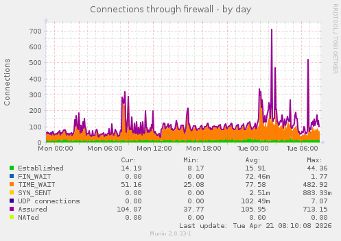 Connections through firewall