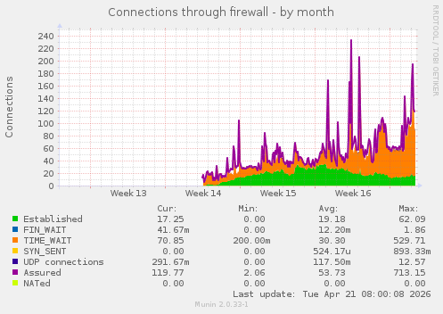 Connections through firewall