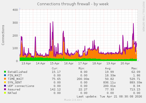 Connections through firewall