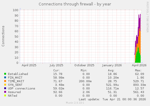 Connections through firewall