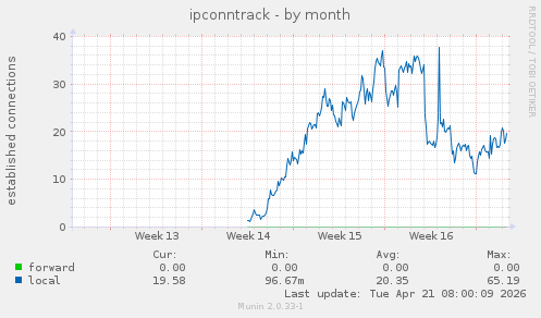 ipconntrack