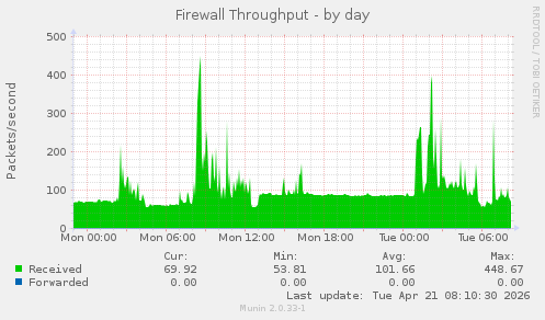 Firewall Throughput
