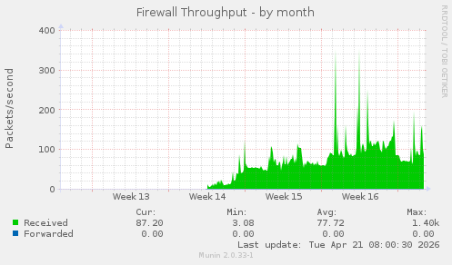 Firewall Throughput