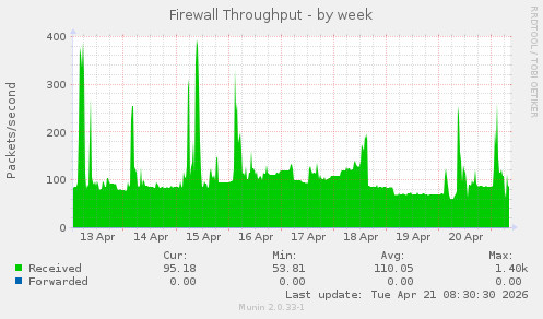 Firewall Throughput