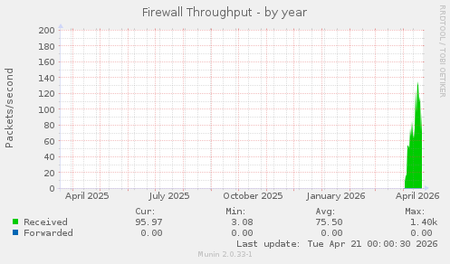 Firewall Throughput