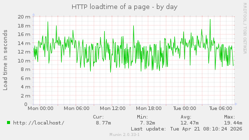 HTTP loadtime of a page