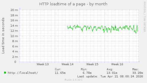HTTP loadtime of a page