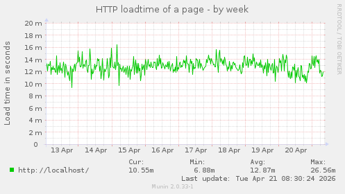 HTTP loadtime of a page