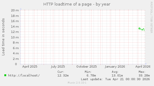 HTTP loadtime of a page