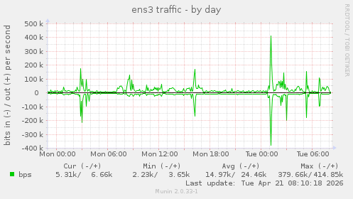 ens3 traffic