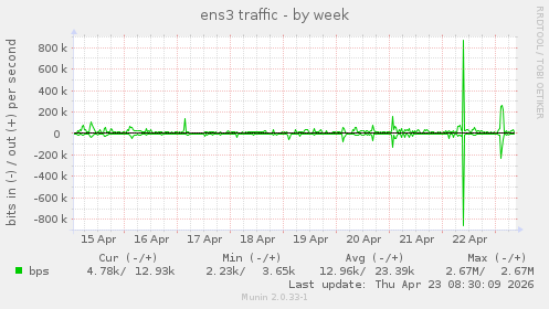 ens3 traffic