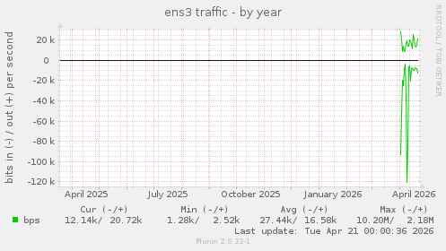 ens3 traffic