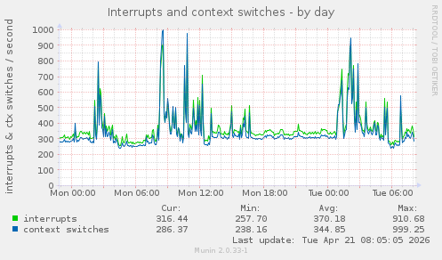 Interrupts and context switches
