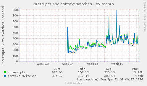 Interrupts and context switches