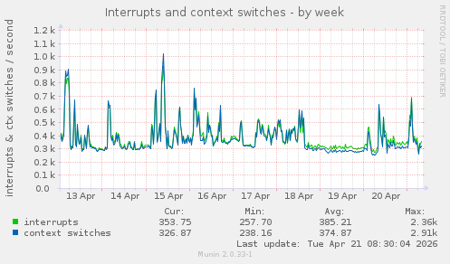Interrupts and context switches