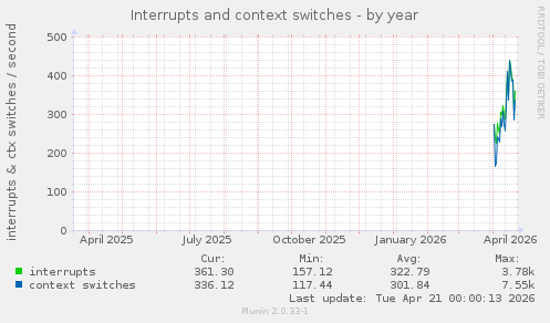 Interrupts and context switches