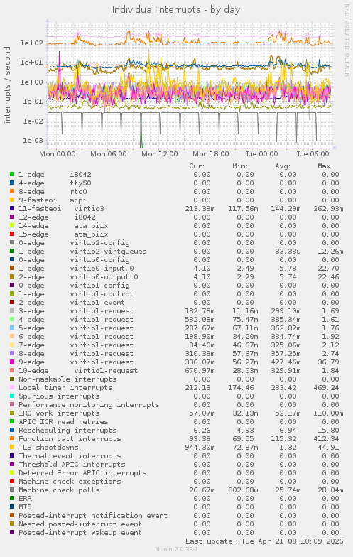 Individual interrupts