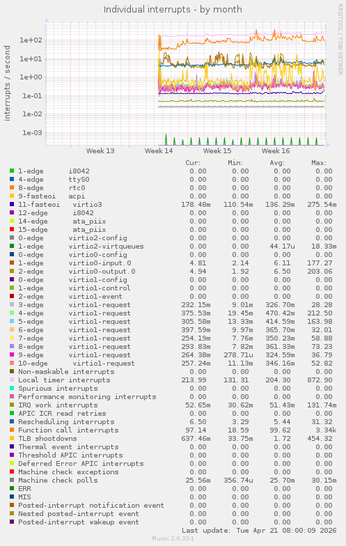 Individual interrupts