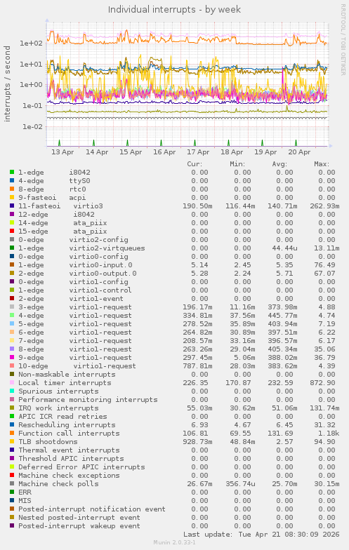 Individual interrupts