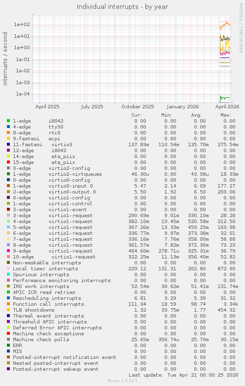 Individual interrupts