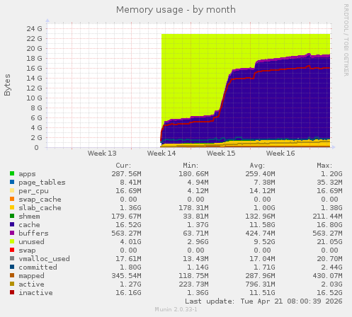 Memory usage