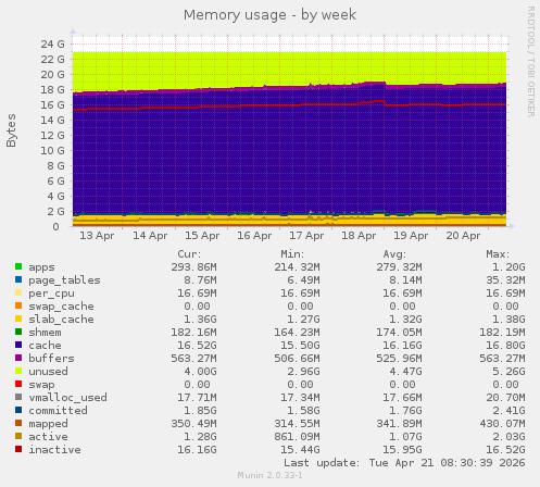Memory usage