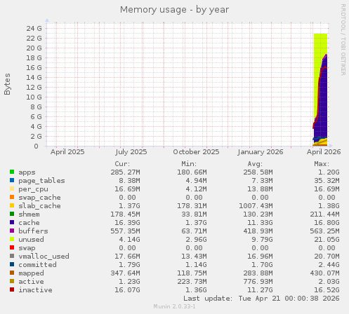 Memory usage