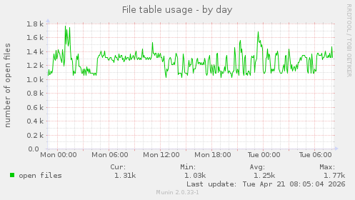 File table usage