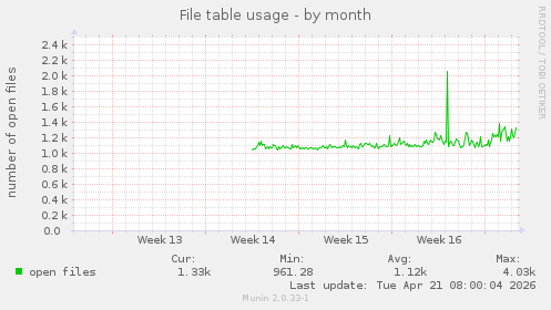 File table usage
