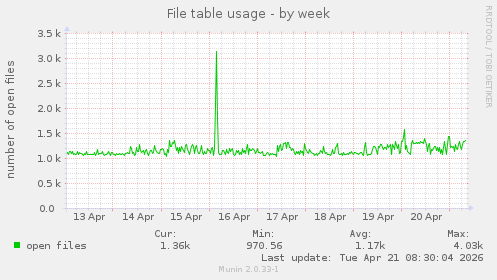 File table usage