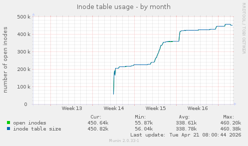 Inode table usage
