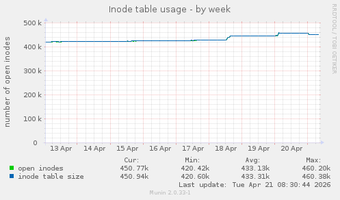 Inode table usage