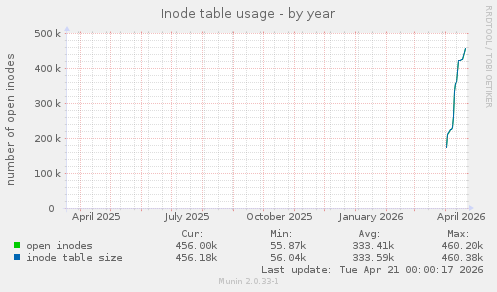 Inode table usage