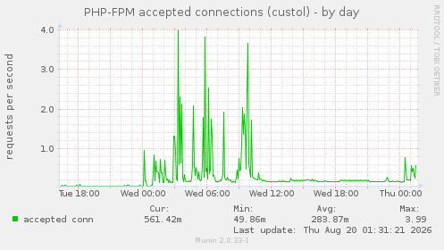 PHP-FPM accepted connections (custol)