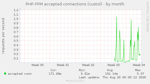 PHP-FPM accepted connections (custol)