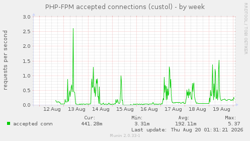 PHP-FPM accepted connections (custol)