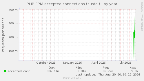 PHP-FPM accepted connections (custol)