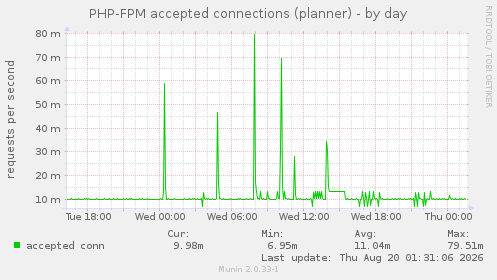 PHP-FPM accepted connections (planner)