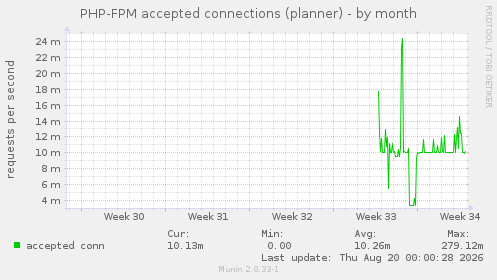 PHP-FPM accepted connections (planner)