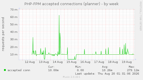 PHP-FPM accepted connections (planner)