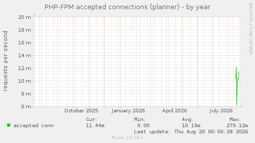 PHP-FPM accepted connections (planner)