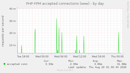 PHP-FPM accepted connections (www)