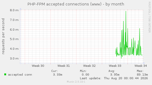 PHP-FPM accepted connections (www)