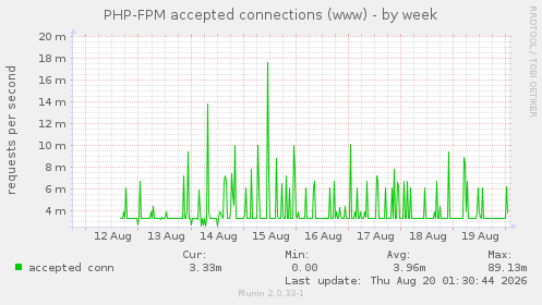 PHP-FPM accepted connections (www)