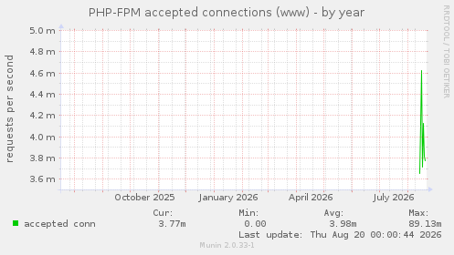 PHP-FPM accepted connections (www)