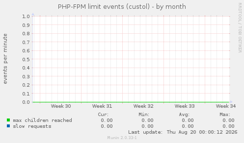 PHP-FPM limit events (custol)
