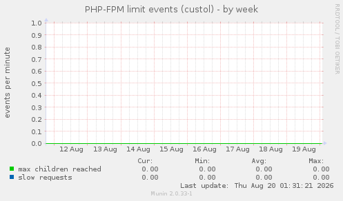 PHP-FPM limit events (custol)