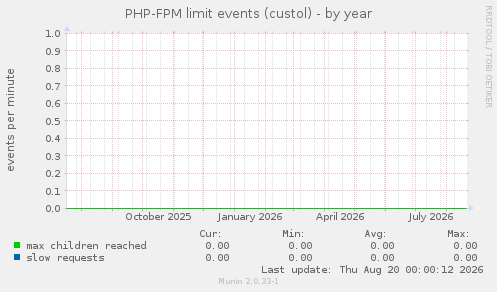 PHP-FPM limit events (custol)